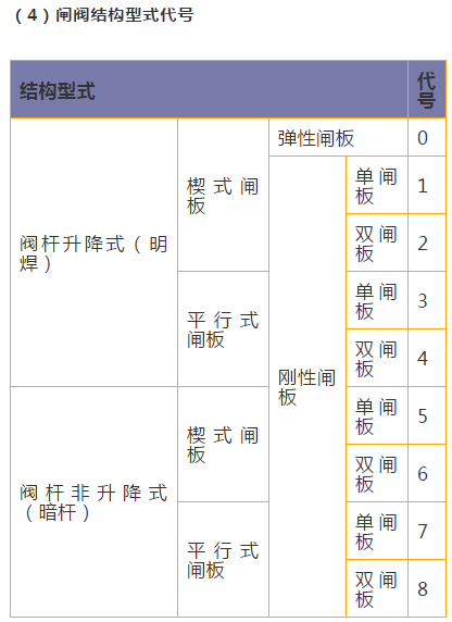 不銹鋼閘閥結(jié)構(gòu)型式代號(hào)