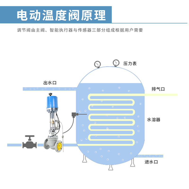 電動(dòng)調(diào)節(jié)閥是怎么實(shí)現(xiàn)調(diào)節(jié)的