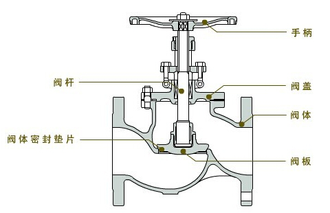 截止閥的內(nèi)部結(jié)構圖